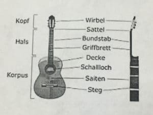 Alle Gitarrenbauteile zum lernen